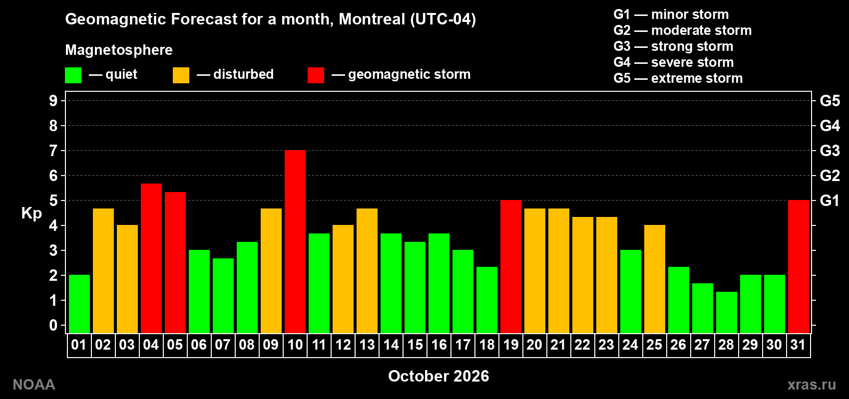 Geomagnetic index Kp forecast for the next month