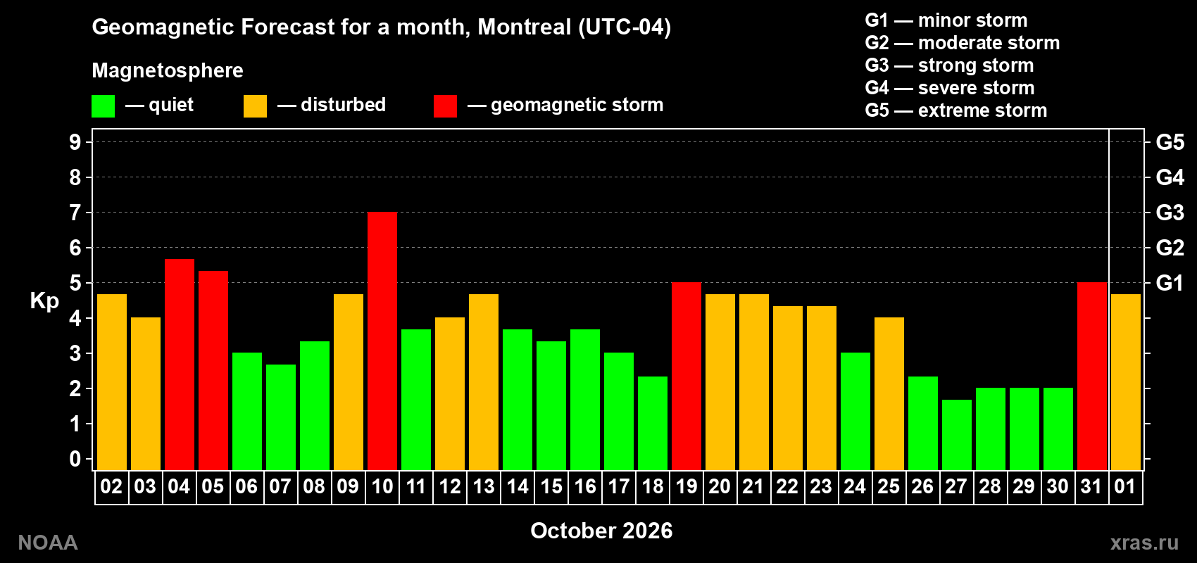 Geomagnetic index Kp forecast for the next month