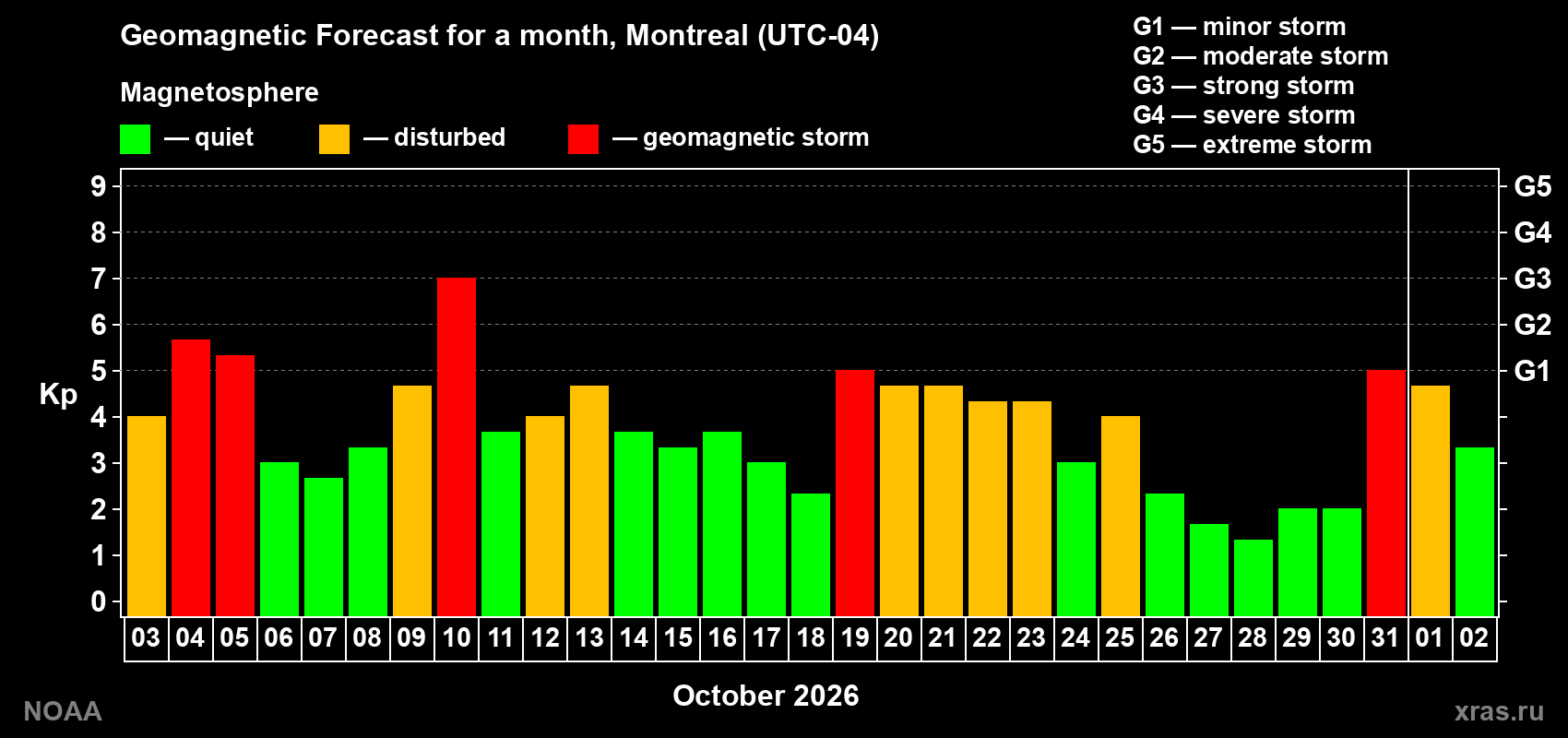 Geomagnetic index Kp forecast for the next month