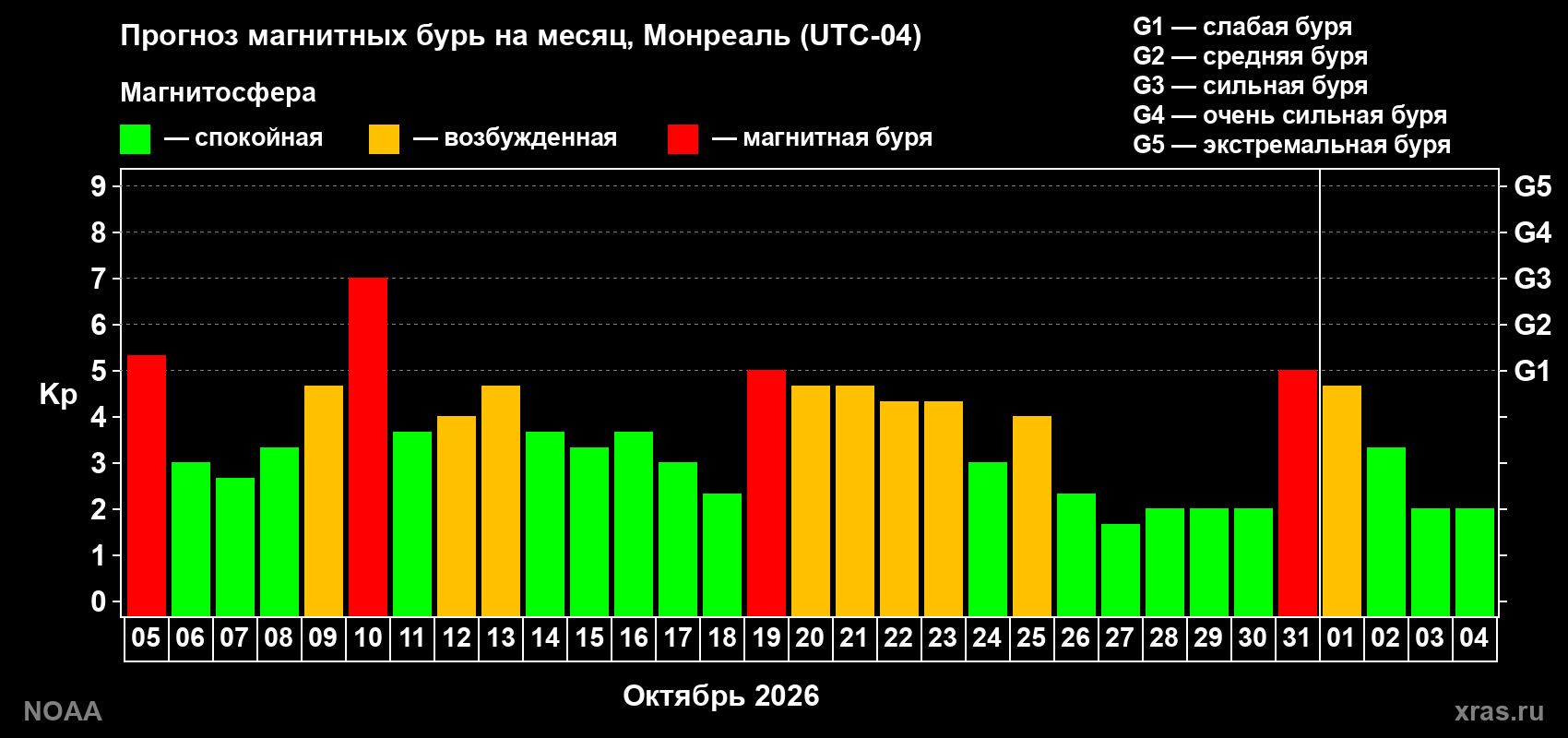 Прогноз геомагнитного индекса Kp на следующий месяц