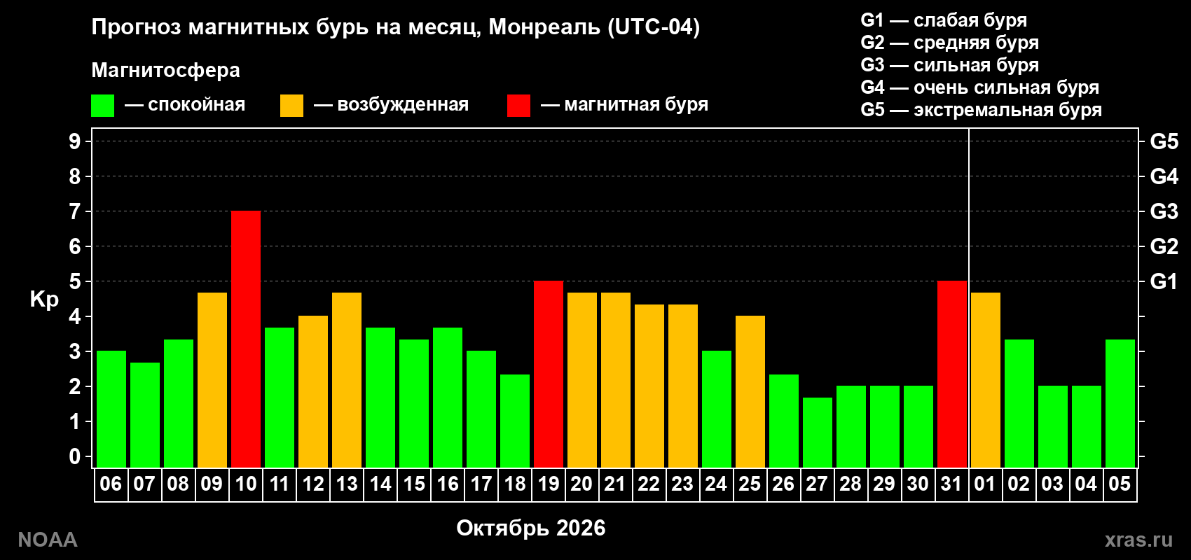 Прогноз геомагнитного индекса Kp на следующий месяц