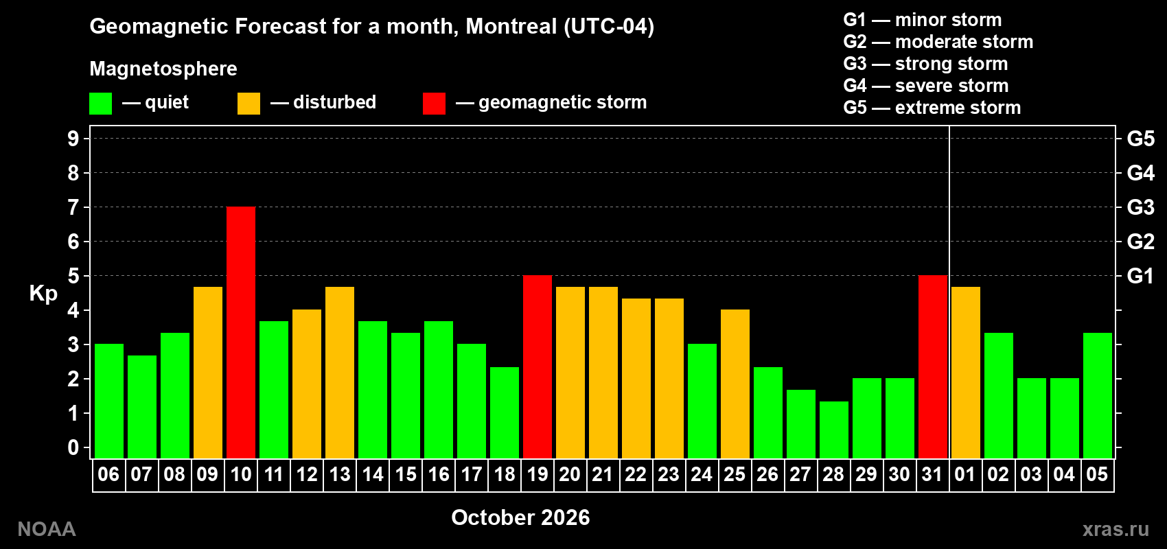 Geomagnetic index Kp forecast for the next month