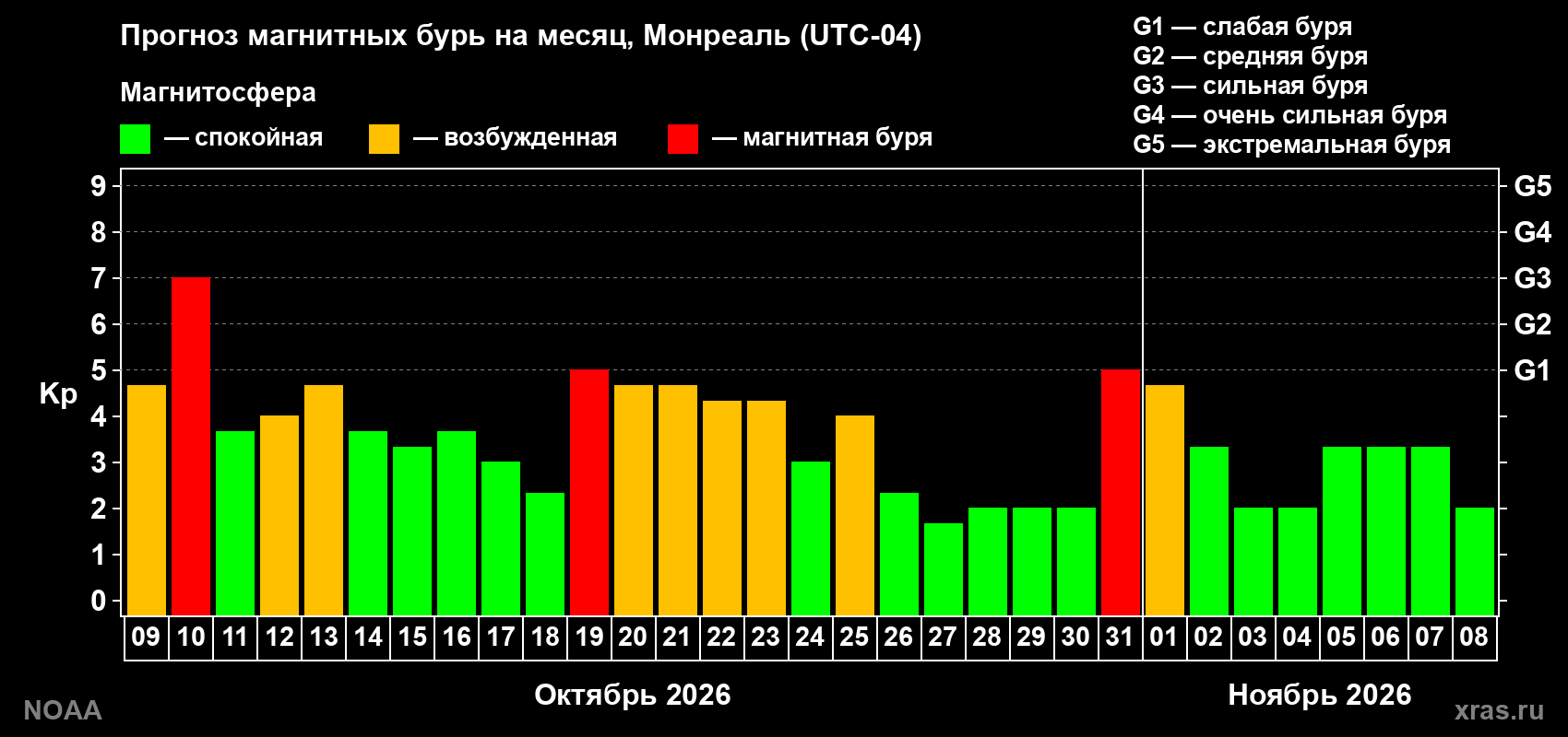 Прогноз геомагнитного индекса Kp на следующий месяц