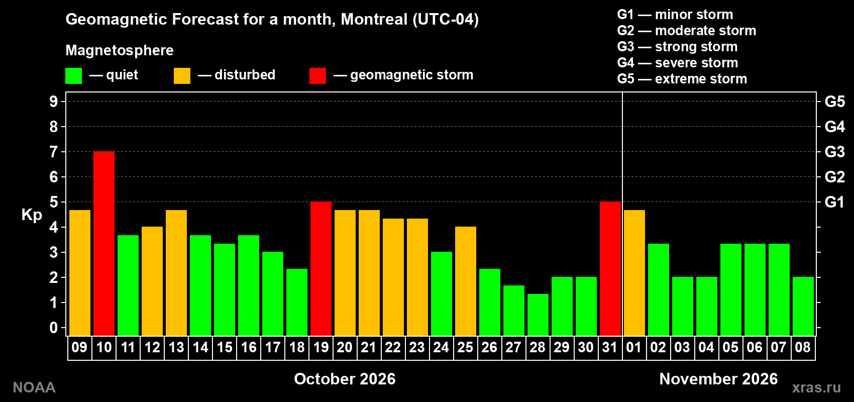 Geomagnetic index Kp forecast for the next month