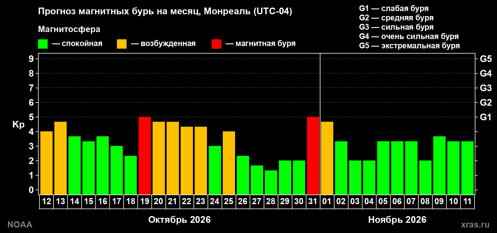 Прогноз геомагнитного индекса Kp на следующий месяц