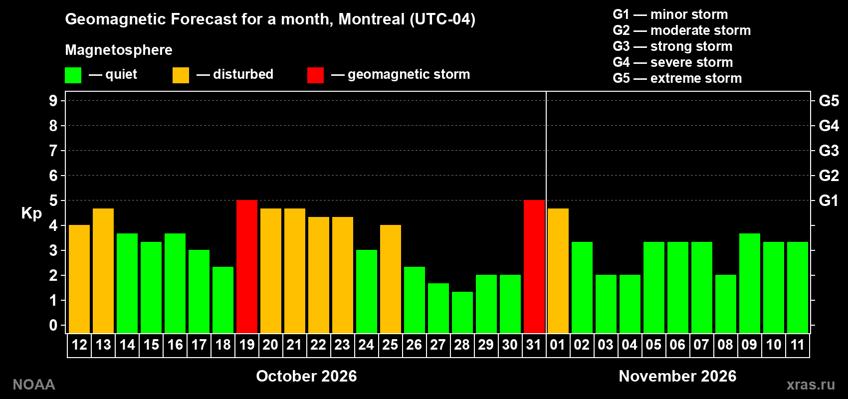 Geomagnetic index Kp forecast for the next month