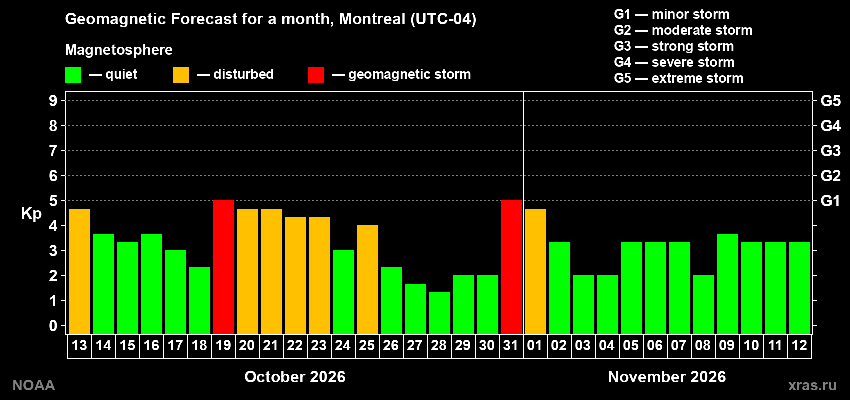 Geomagnetic index Kp forecast for the next month
