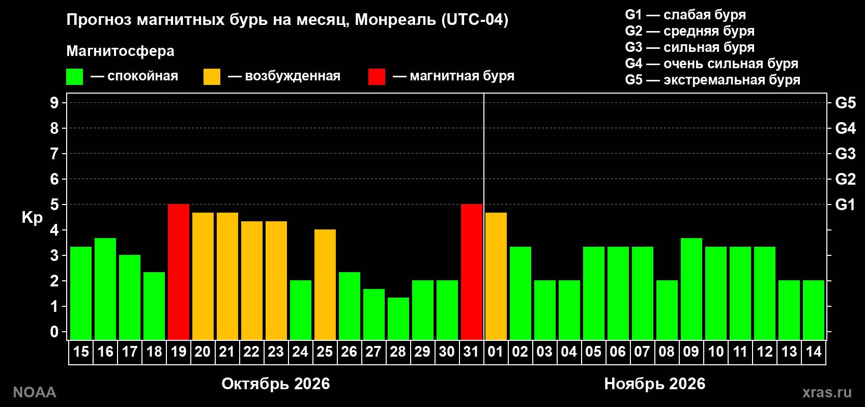 Прогноз геомагнитного индекса Kp на следующий месяц
