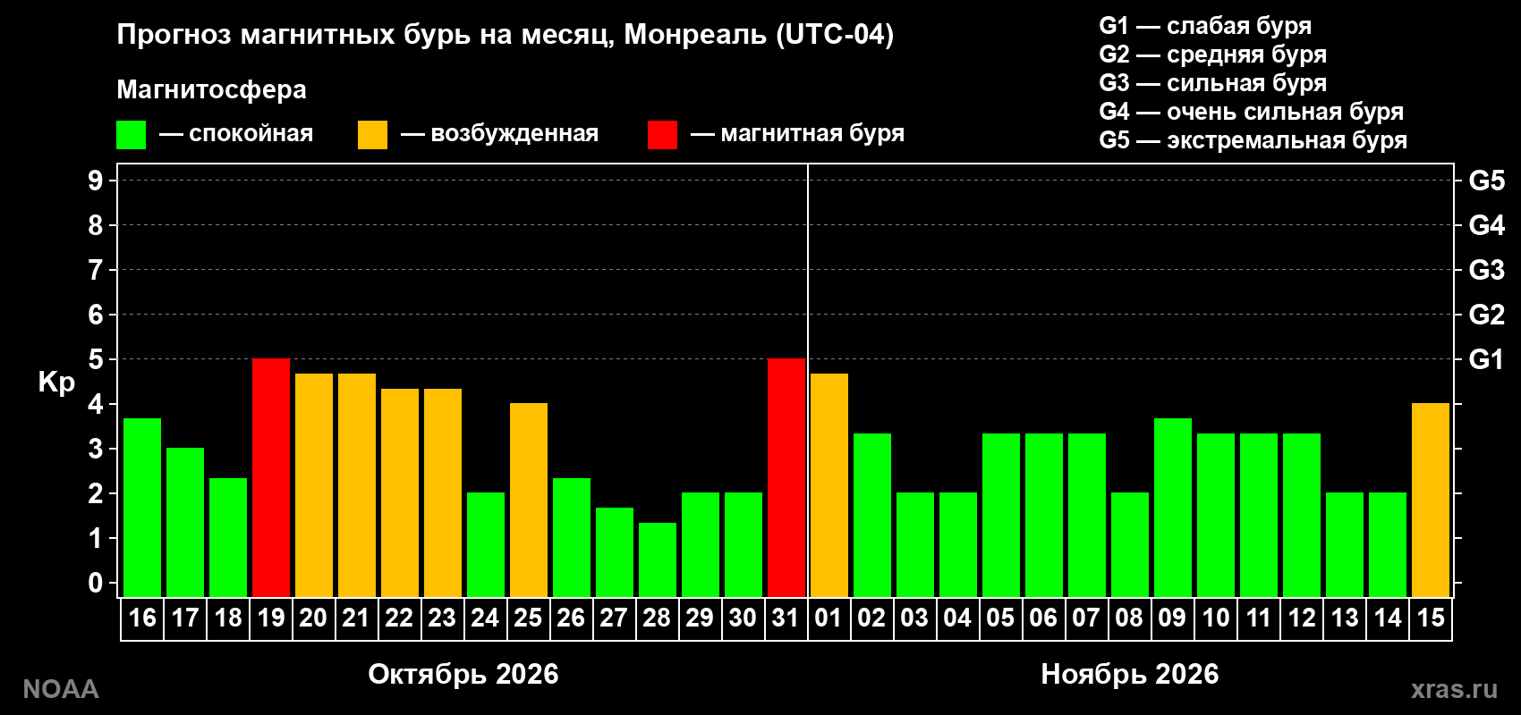 Прогноз геомагнитного индекса Kp на следующий месяц