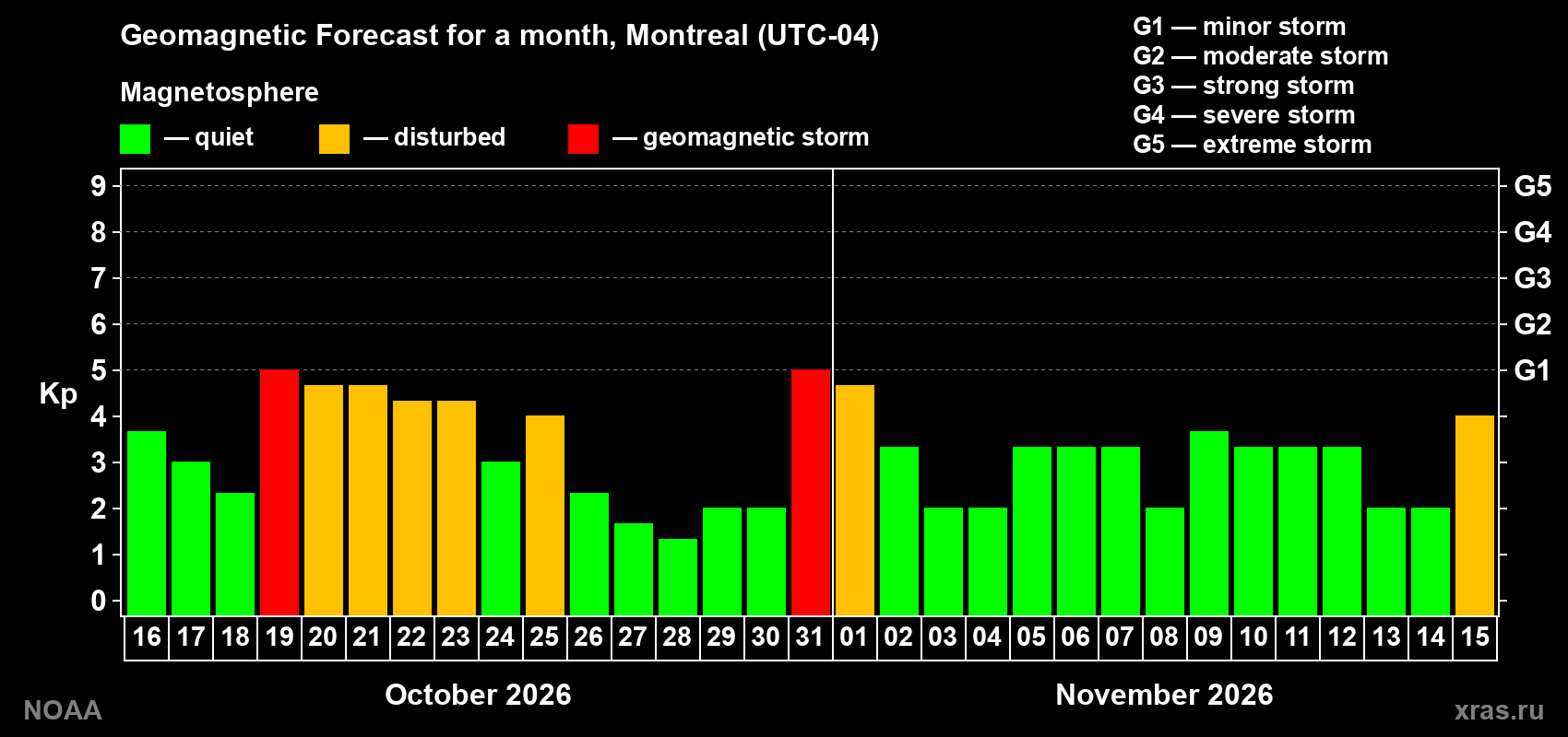 Geomagnetic index Kp forecast for the next month