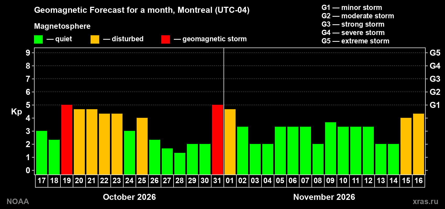 Geomagnetic index Kp forecast for the next month