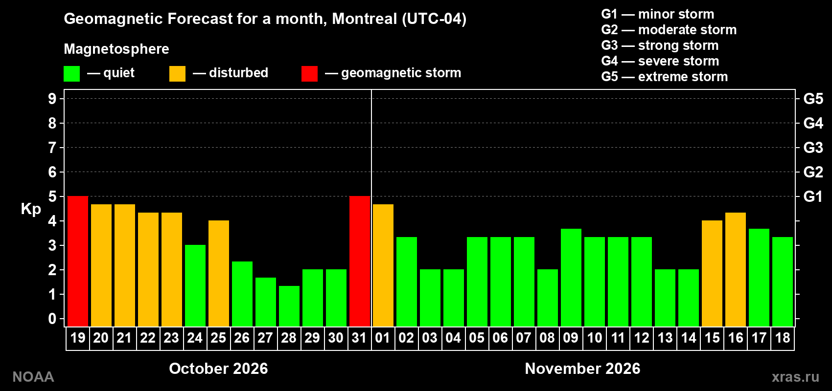 Geomagnetic index Kp forecast for the next month
