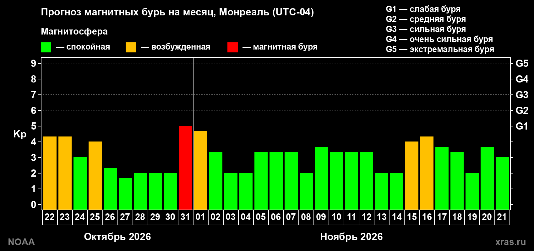 Прогноз геомагнитного индекса Kp на следующий месяц