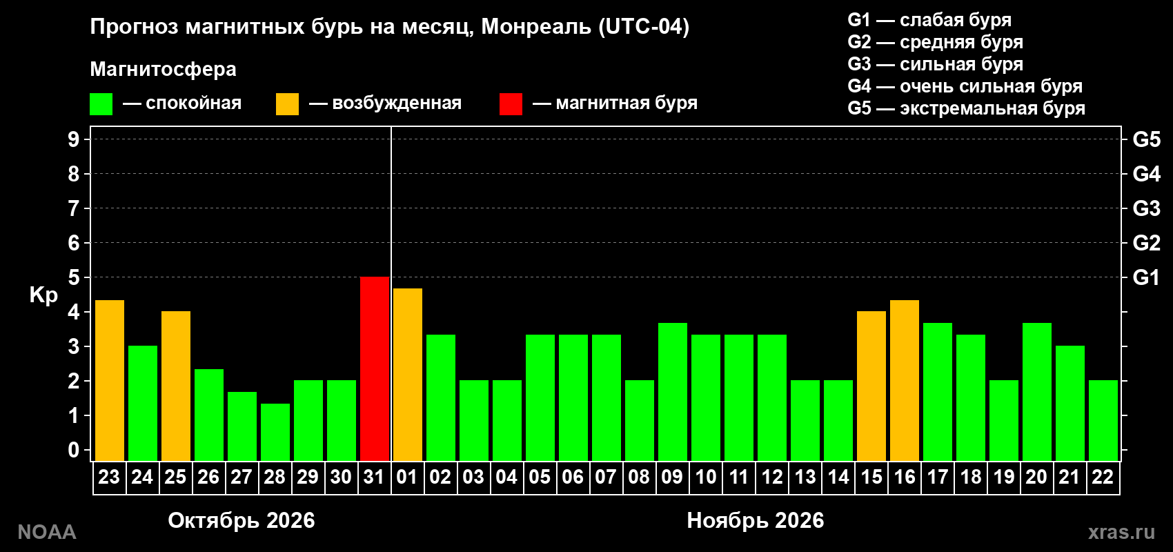 Прогноз геомагнитного индекса Kp на следующий месяц