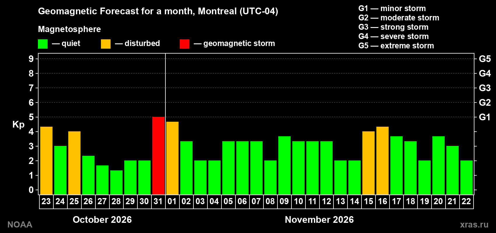 Geomagnetic index Kp forecast for the next month