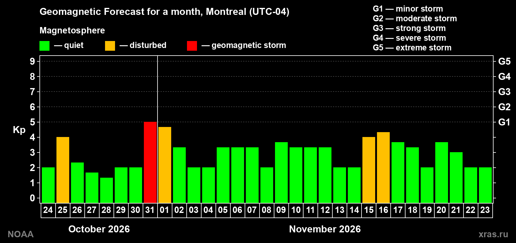 Geomagnetic index Kp forecast for the next month