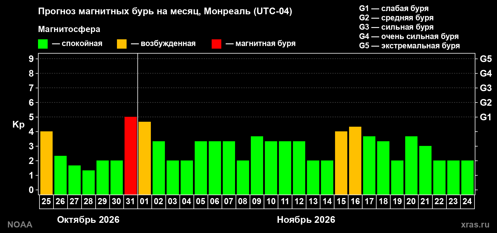 Прогноз геомагнитного индекса Kp на следующий месяц