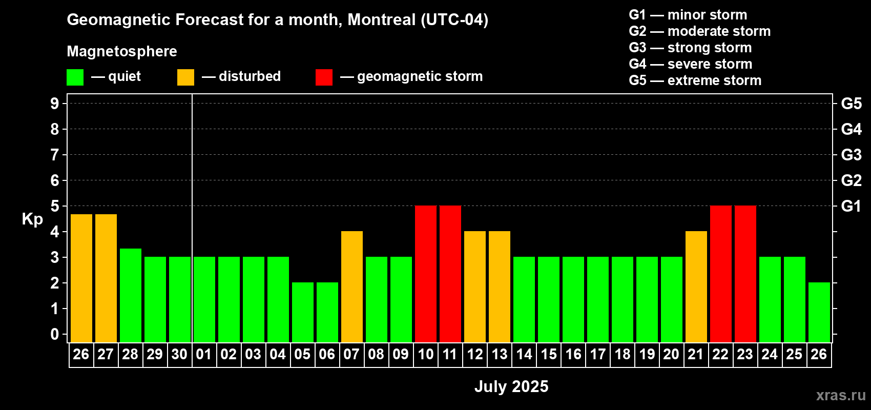 Forecast of the daily maximal value of geomagnetic index Kp for <b>1 month</b> (31 days) <b></b>