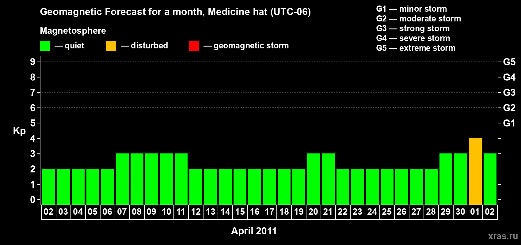 Forecast of the daily maximal value of geomagnetic index Kp for <b>1 month</b> (31 days) <b>from Apr 02, 2011 to May 02, 2011</b>