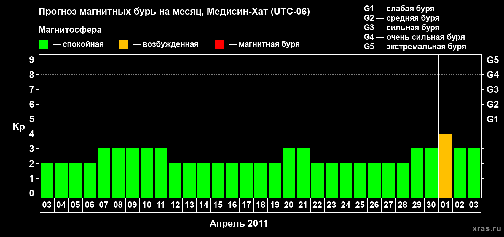 Прогноз максимального суточного геомагнитного индекса Kp на <b>1 месяц</b> (31 день) <b>с 03 апреля по 03 мая 2011 г</b>
