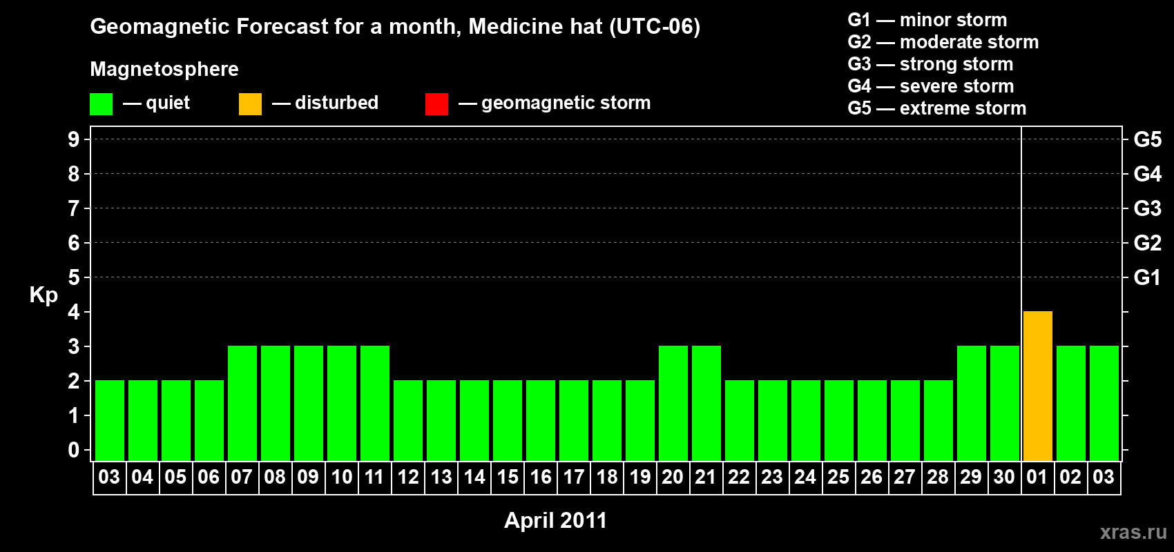 Forecast of the daily maximal value of geomagnetic index Kp for <b>1 month</b> (31 days) <b>from Apr 03, 2011 to May 03, 2011</b>