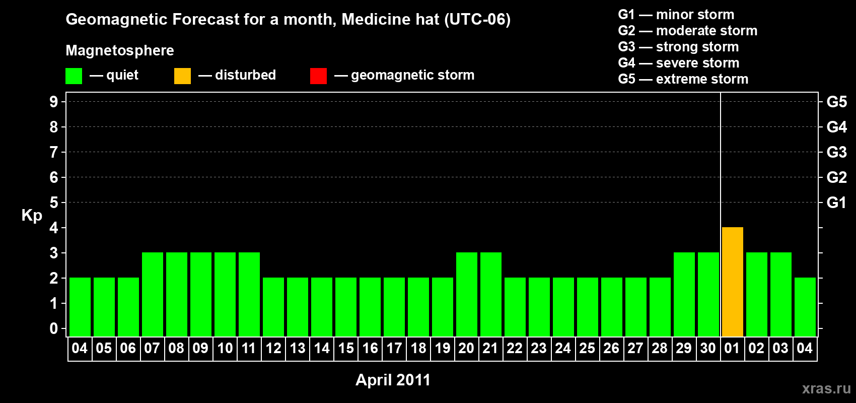Forecast of the daily maximal value of geomagnetic index Kp for <b>1 month</b> (31 days) <b>from Apr 04, 2011 to May 04, 2011</b>