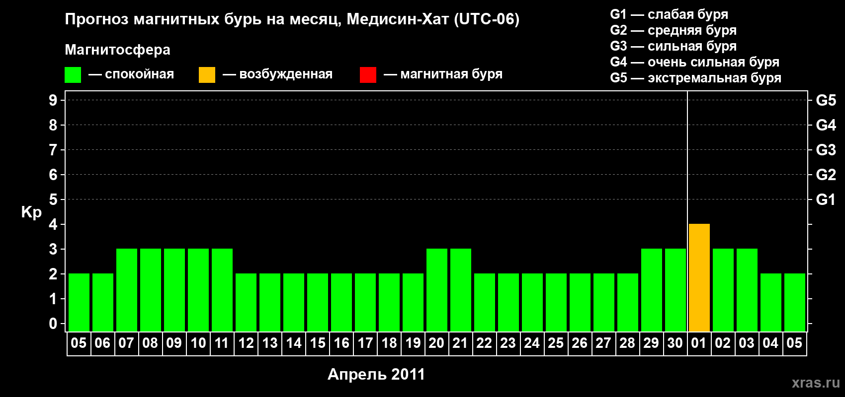 Прогноз максимального суточного геомагнитного индекса Kp на <b>1 месяц</b> (31 день) <b>с 05 апреля по 05 мая 2011 г</b>