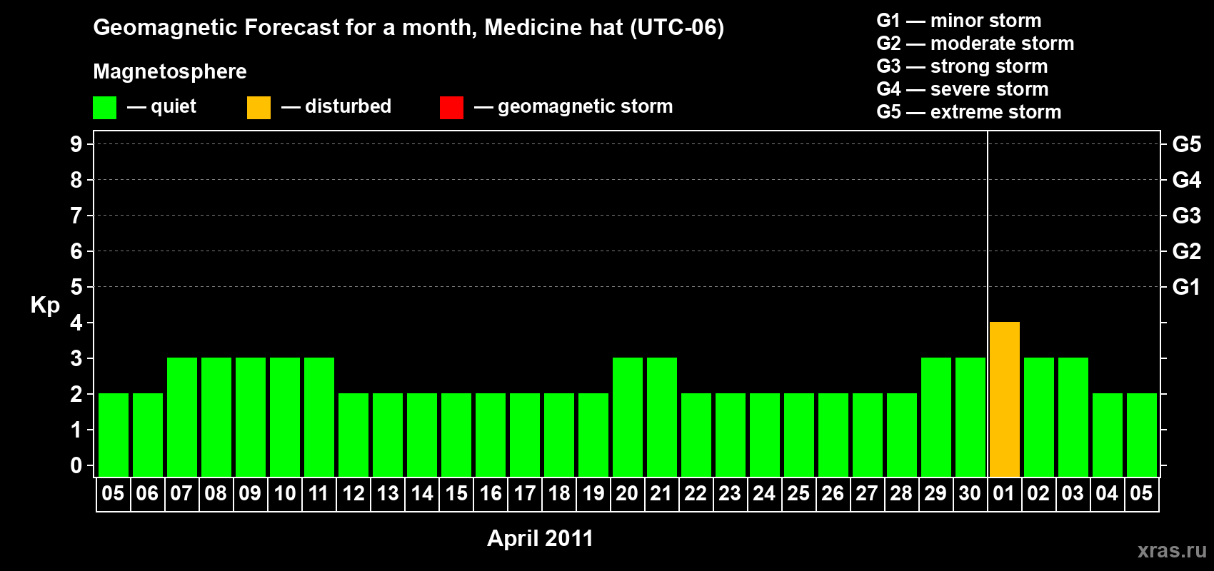 Forecast of the daily maximal value of geomagnetic index Kp for <b>1 month</b> (31 days) <b>from Apr 05, 2011 to May 05, 2011</b>