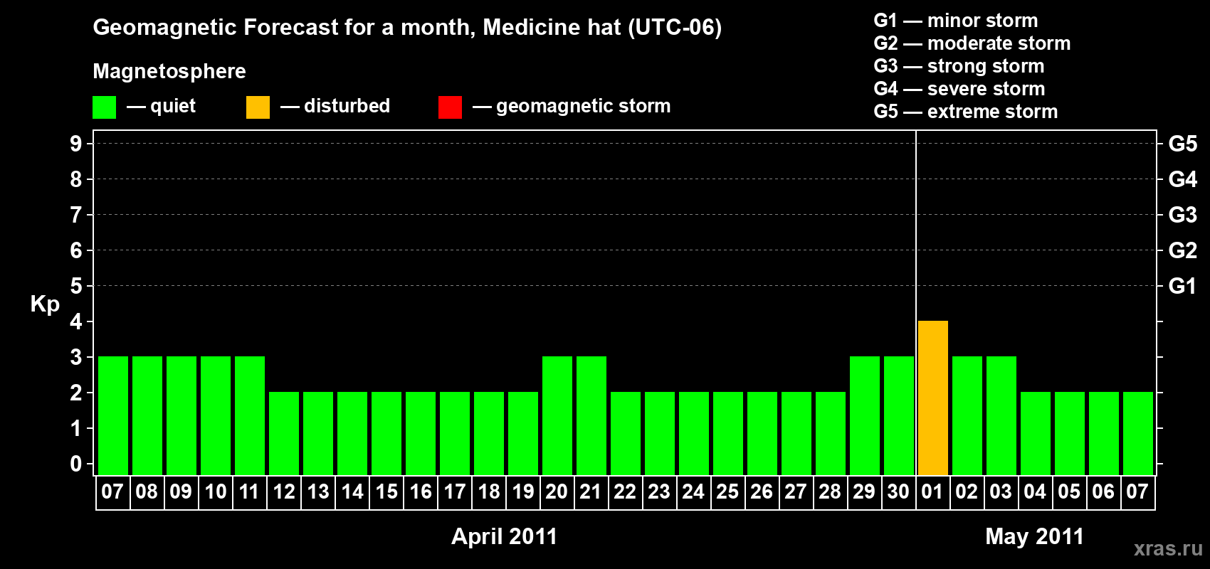 Forecast of the daily maximal value of geomagnetic index Kp for <b>1 month</b> (31 days) <b>from Apr 07, 2011 to May 07, 2011</b>
