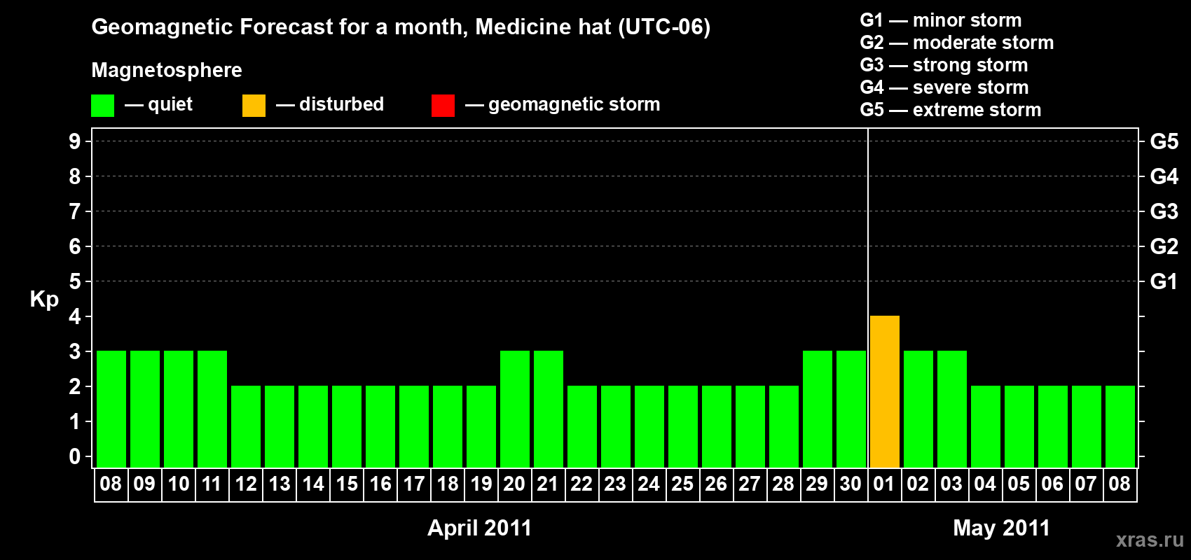 Forecast of the daily maximal value of geomagnetic index Kp for <b>1 month</b> (31 days) <b>from Apr 08, 2011 to May 08, 2011</b>