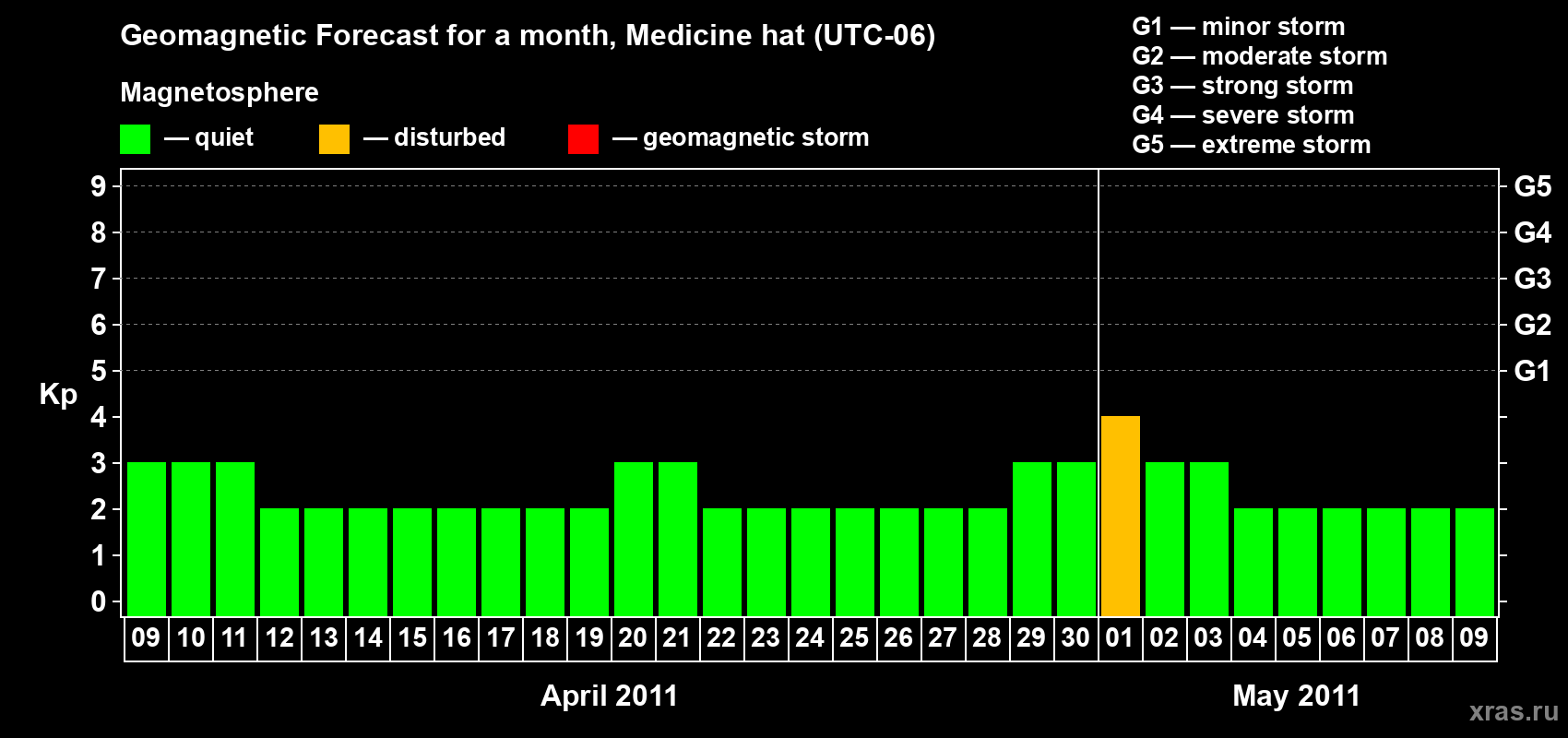Forecast of the daily maximal value of geomagnetic index Kp for <b>1 month</b> (31 days) <b>from Apr 09, 2011 to May 09, 2011</b>