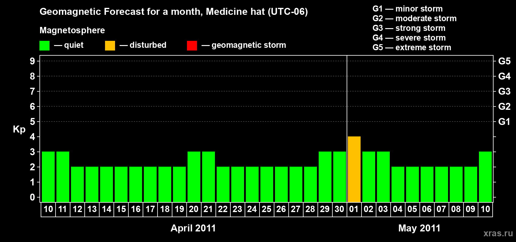 Forecast of the daily maximal value of geomagnetic index Kp for <b>1 month</b> (31 days) <b>from Apr 10, 2011 to May 10, 2011</b>