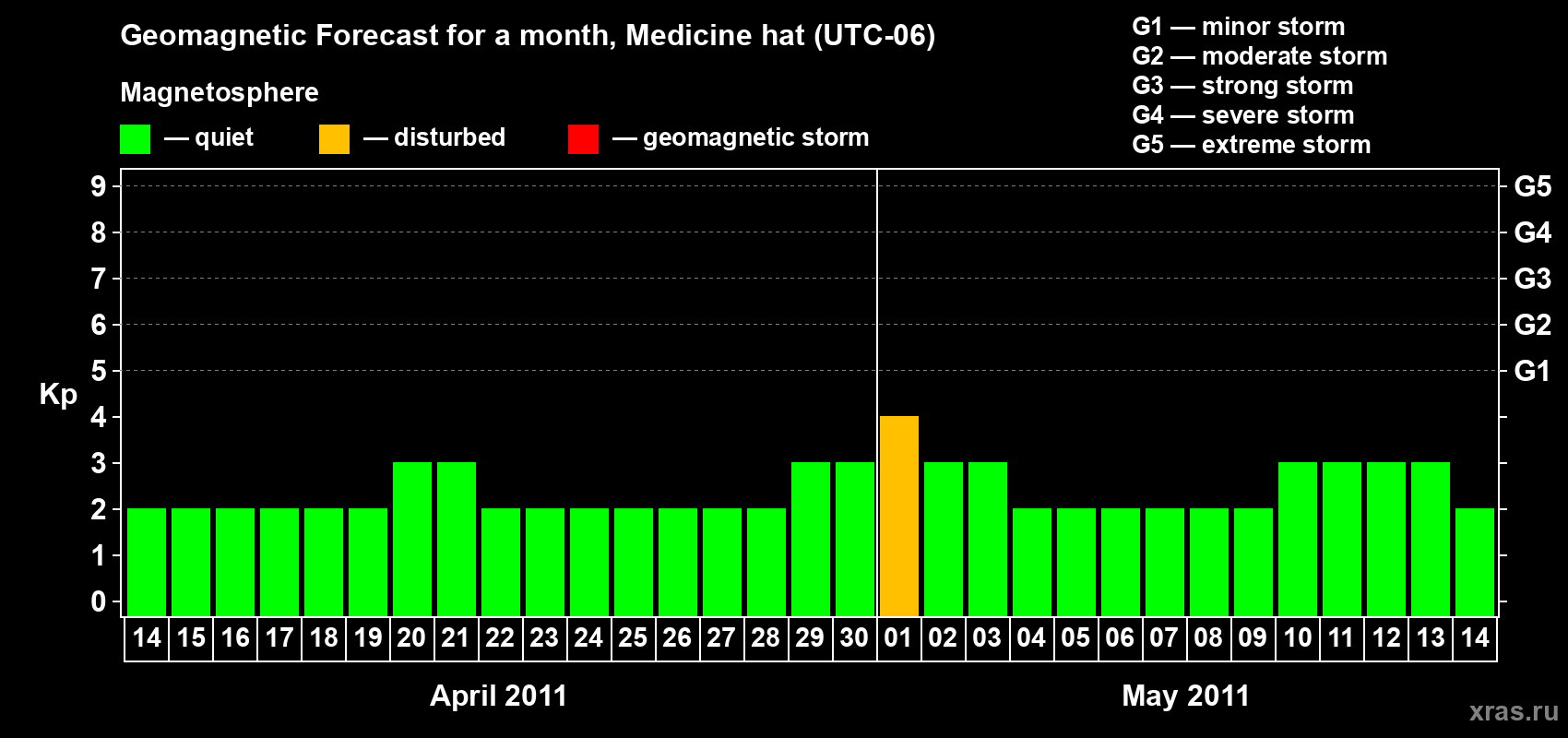 Forecast of the daily maximal value of geomagnetic index Kp for <b>1 month</b> (31 days) <b>from Apr 14, 2011 to May 14, 2011</b>