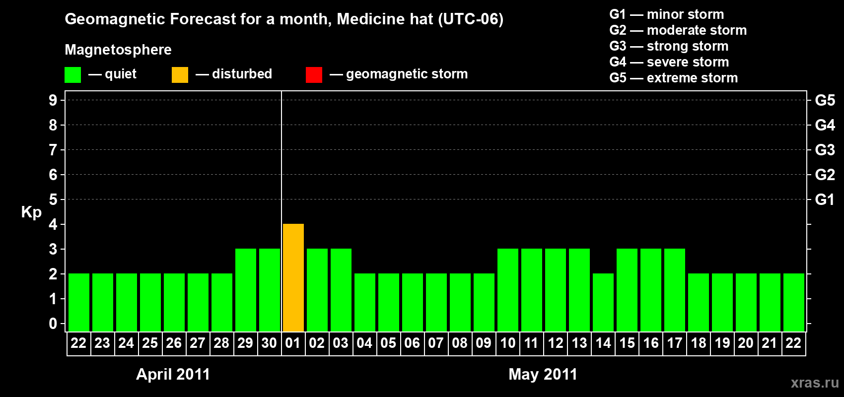 Forecast of the daily maximal value of geomagnetic index Kp for <b>1 month</b> (31 days) <b>from Apr 22, 2011 to May 22, 2011</b>