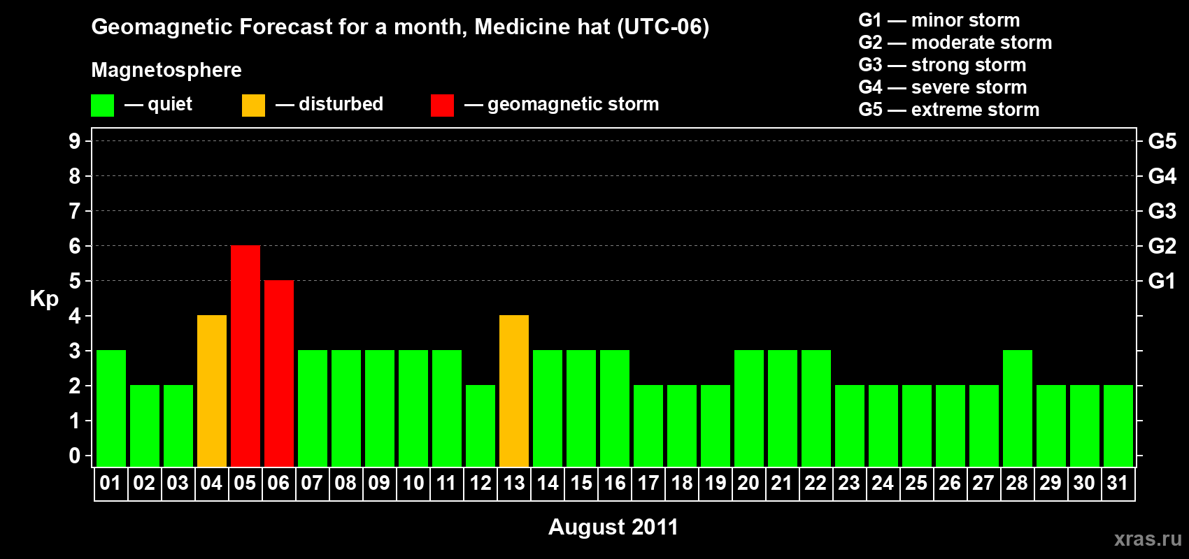 Forecast of the daily maximal value of geomagnetic index Kp for <b>1 month</b> (31 days) <b>from Aug 01, 2011 to Aug 31, 2011</b>