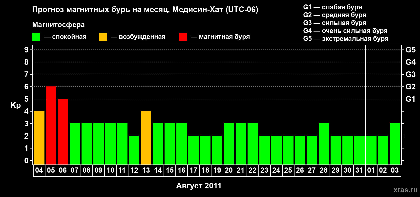 Прогноз максимального суточного геомагнитного индекса Kp на <b>1 месяц</b> (31 день) <b>с 04 августа по 03 сентября 2011 г</b>