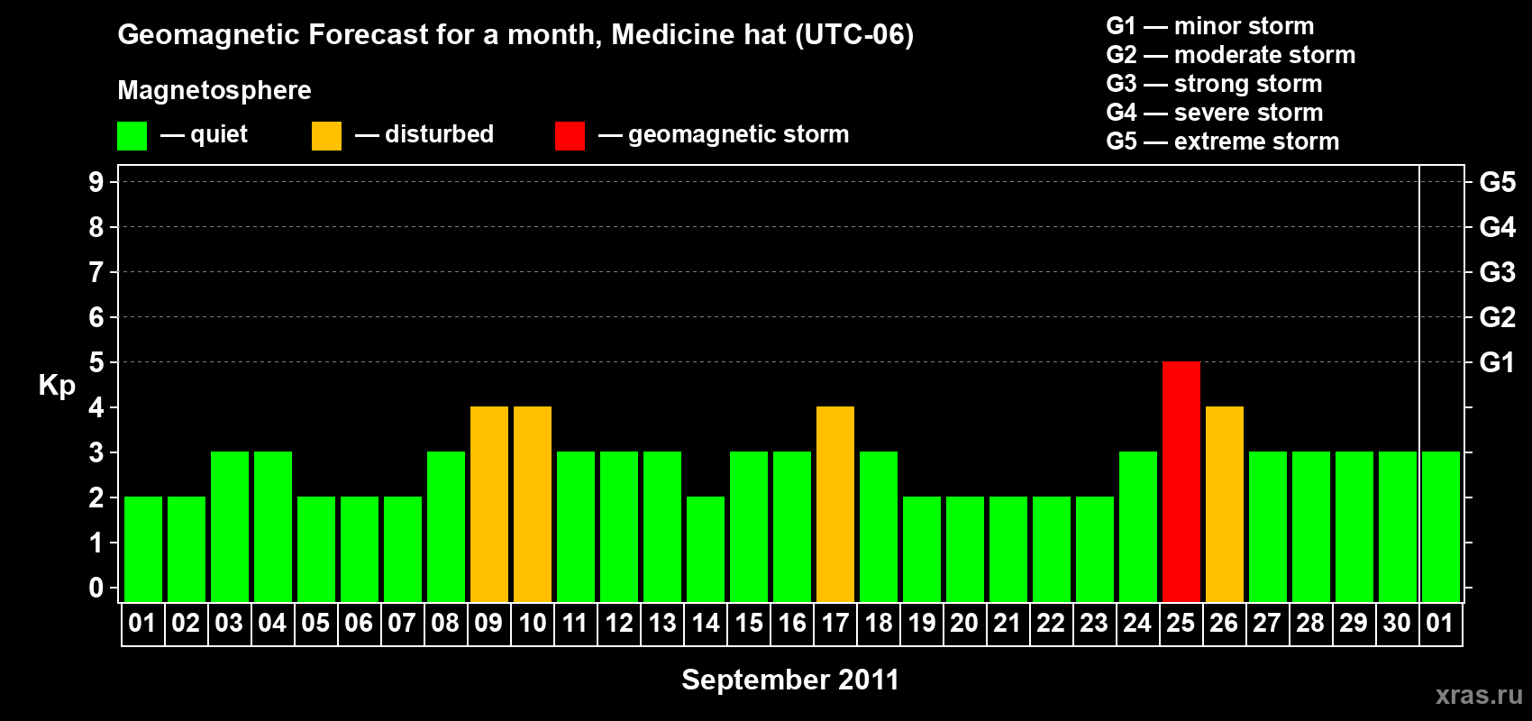 Forecast of the daily maximal value of geomagnetic index Kp for <b>1 month</b> (31 days) <b>from Sep 01, 2011 to Oct 01, 2011</b>
