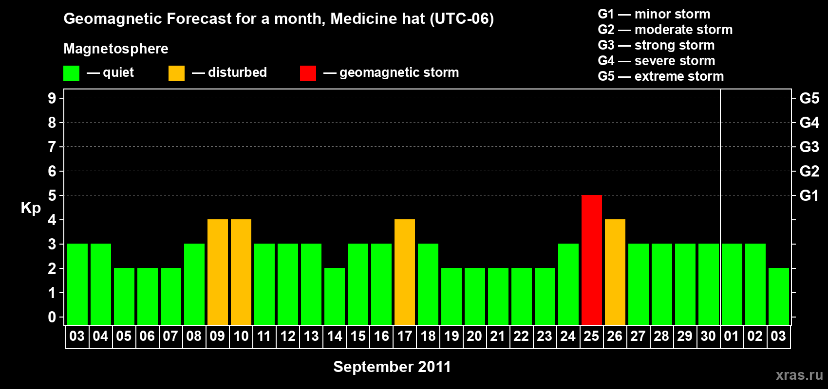 Forecast of the daily maximal value of geomagnetic index Kp for <b>1 month</b> (31 days) <b>from Sep 03, 2011 to Oct 03, 2011</b>