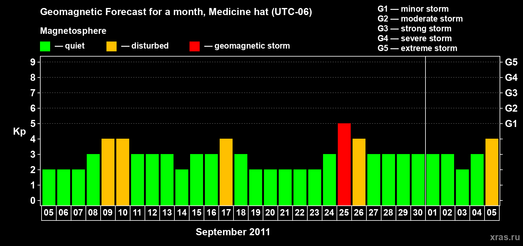 Forecast of the daily maximal value of geomagnetic index Kp for <b>1 month</b> (31 days) <b>from Sep 05, 2011 to Oct 05, 2011</b>