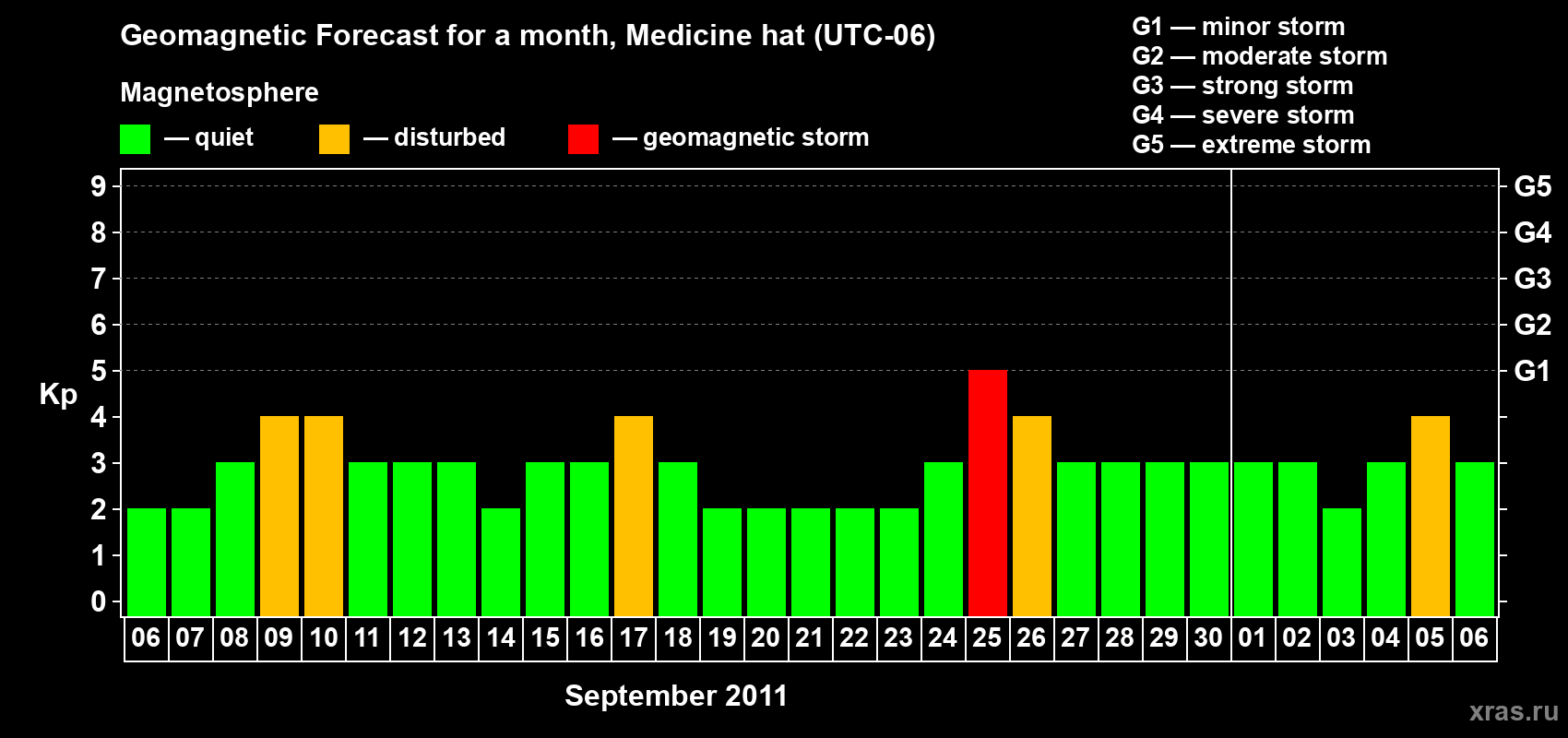 Forecast of the daily maximal value of geomagnetic index Kp for <b>1 month</b> (31 days) <b>from Sep 06, 2011 to Oct 06, 2011</b>