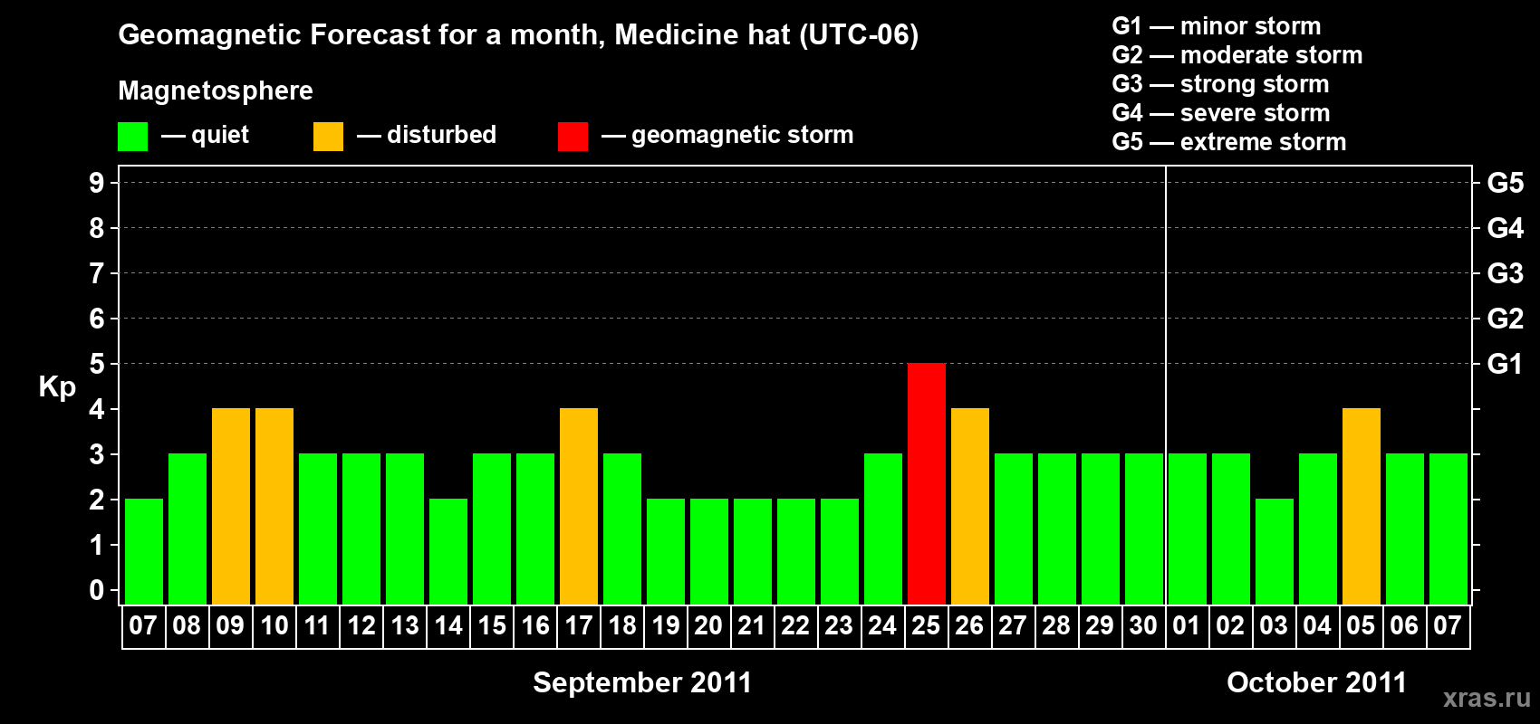 Forecast of the daily maximal value of geomagnetic index Kp for <b>1 month</b> (31 days) <b>from Sep 07, 2011 to Oct 07, 2011</b>