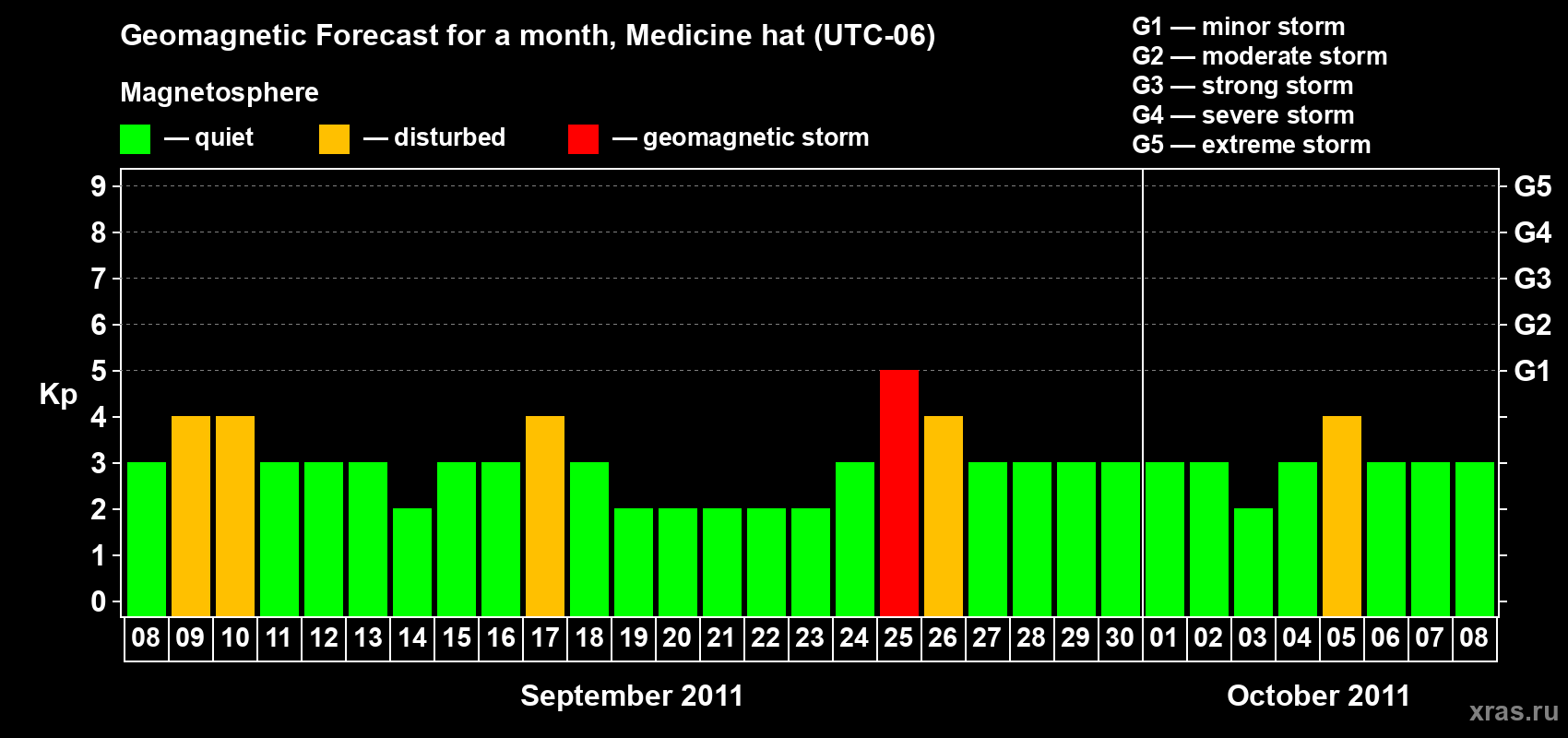Forecast of the daily maximal value of geomagnetic index Kp for <b>1 month</b> (31 days) <b>from Sep 08, 2011 to Oct 08, 2011</b>