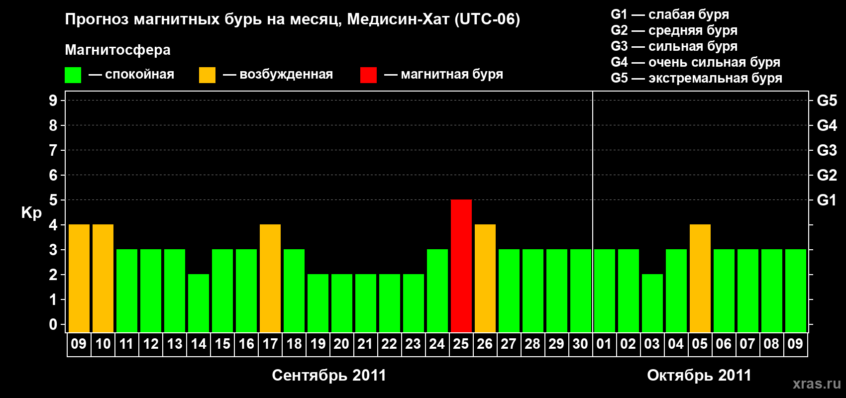 Прогноз максимального суточного геомагнитного индекса Kp на <b>1 месяц</b> (31 день) <b>с 09 сентября по 09 октября 2011 г</b>