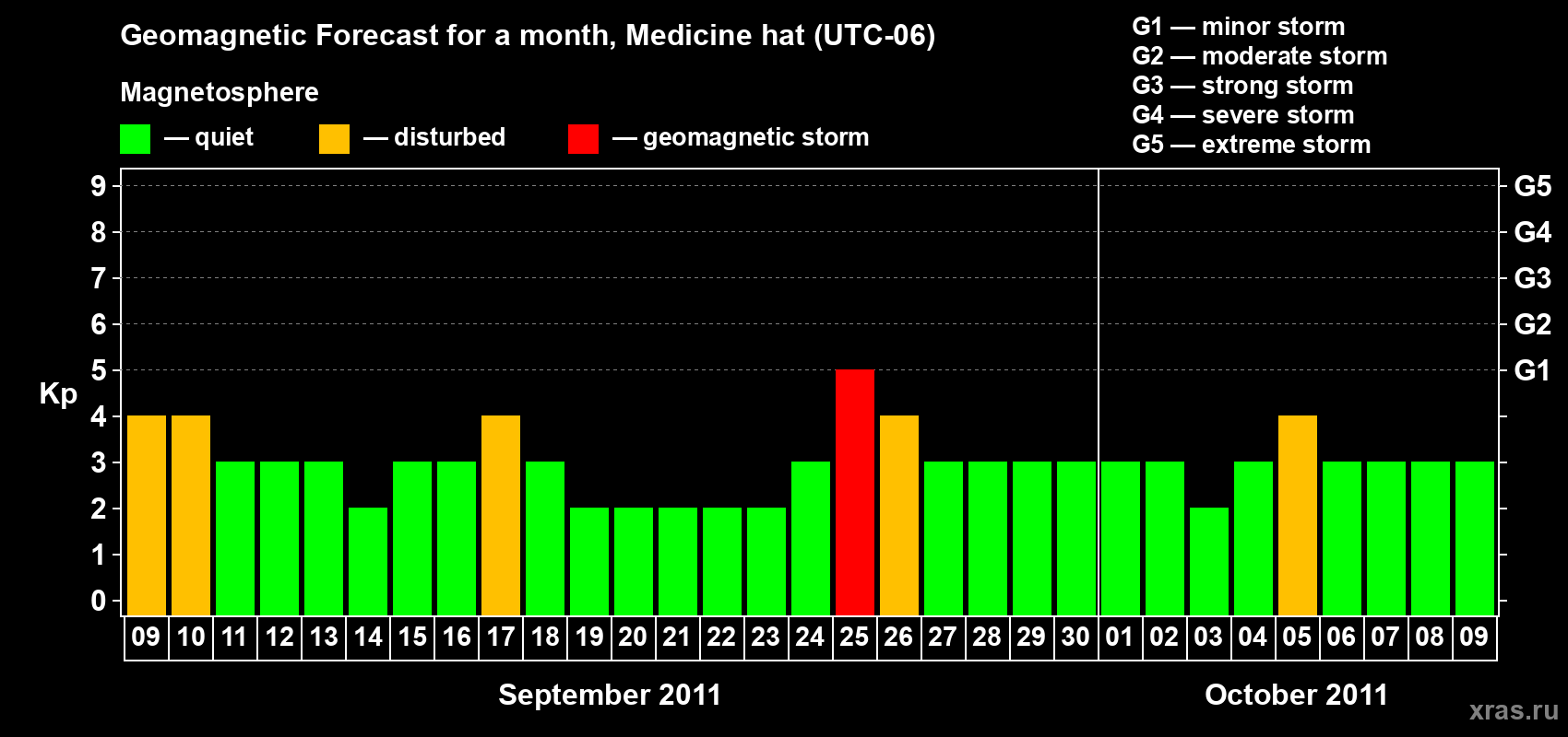 Forecast of the daily maximal value of geomagnetic index Kp for <b>1 month</b> (31 days) <b>from Sep 09, 2011 to Oct 09, 2011</b>