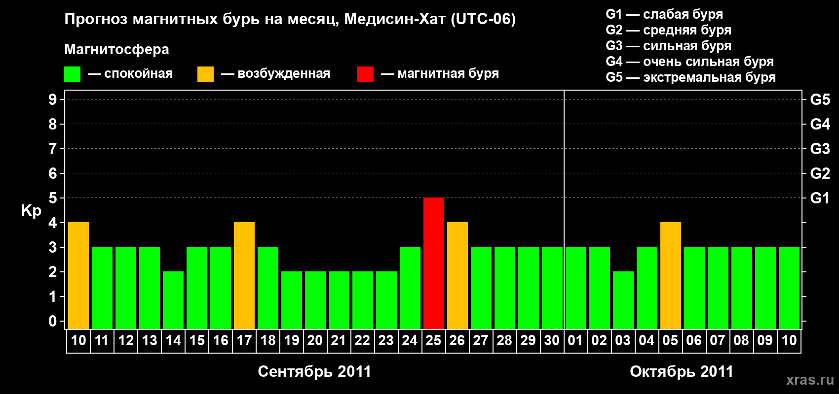 Прогноз максимального суточного геомагнитного индекса Kp на <b>1 месяц</b> (31 день) <b>с 10 сентября по 10 октября 2011 г</b>