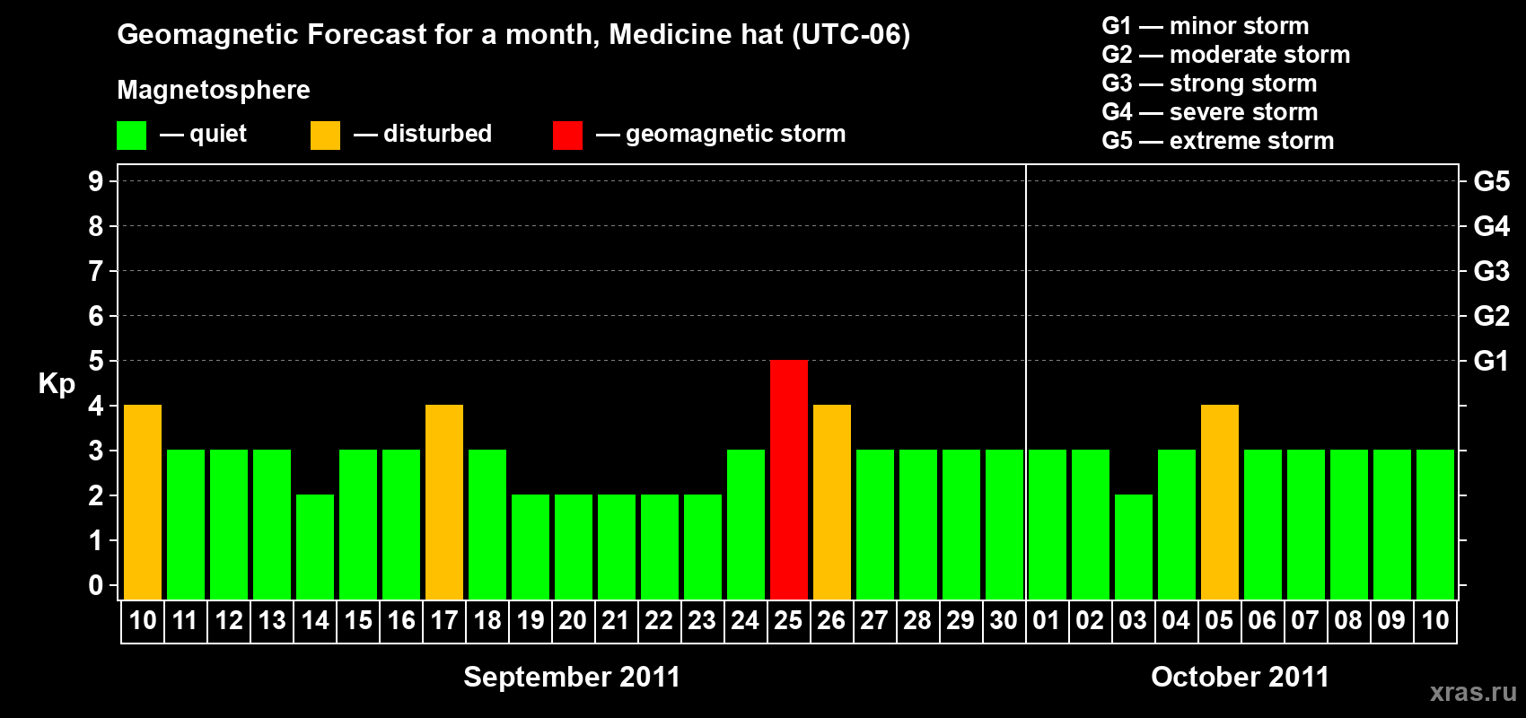 Forecast of the daily maximal value of geomagnetic index Kp for <b>1 month</b> (31 days) <b>from Sep 10, 2011 to Oct 10, 2011</b>