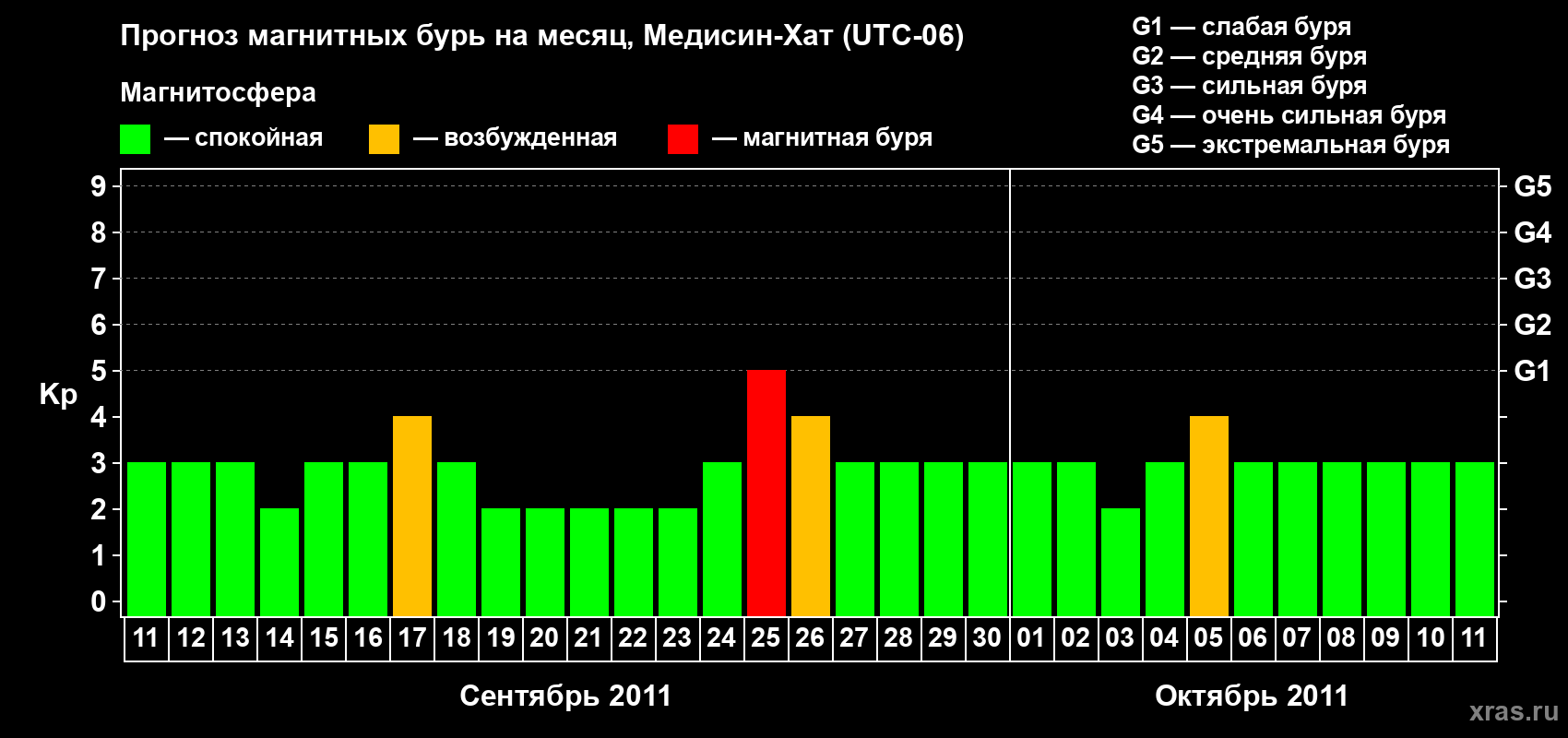 Прогноз максимального суточного геомагнитного индекса Kp на <b>1 месяц</b> (31 день) <b>с 11 сентября по 11 октября 2011 г</b>