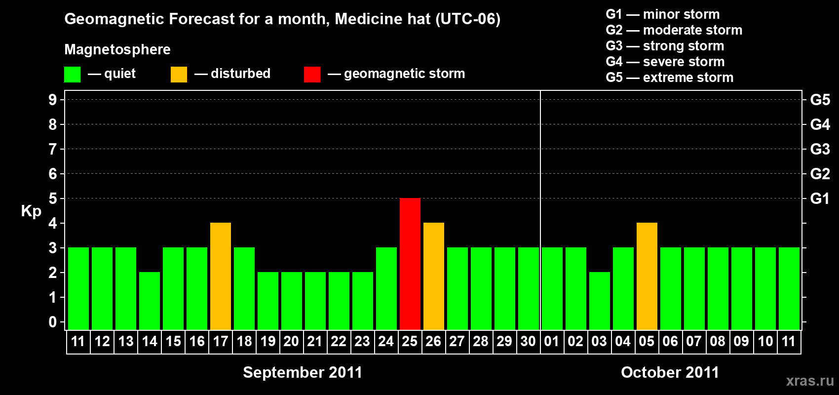 Forecast of the daily maximal value of geomagnetic index Kp for <b>1 month</b> (31 days) <b>from Sep 11, 2011 to Oct 11, 2011</b>