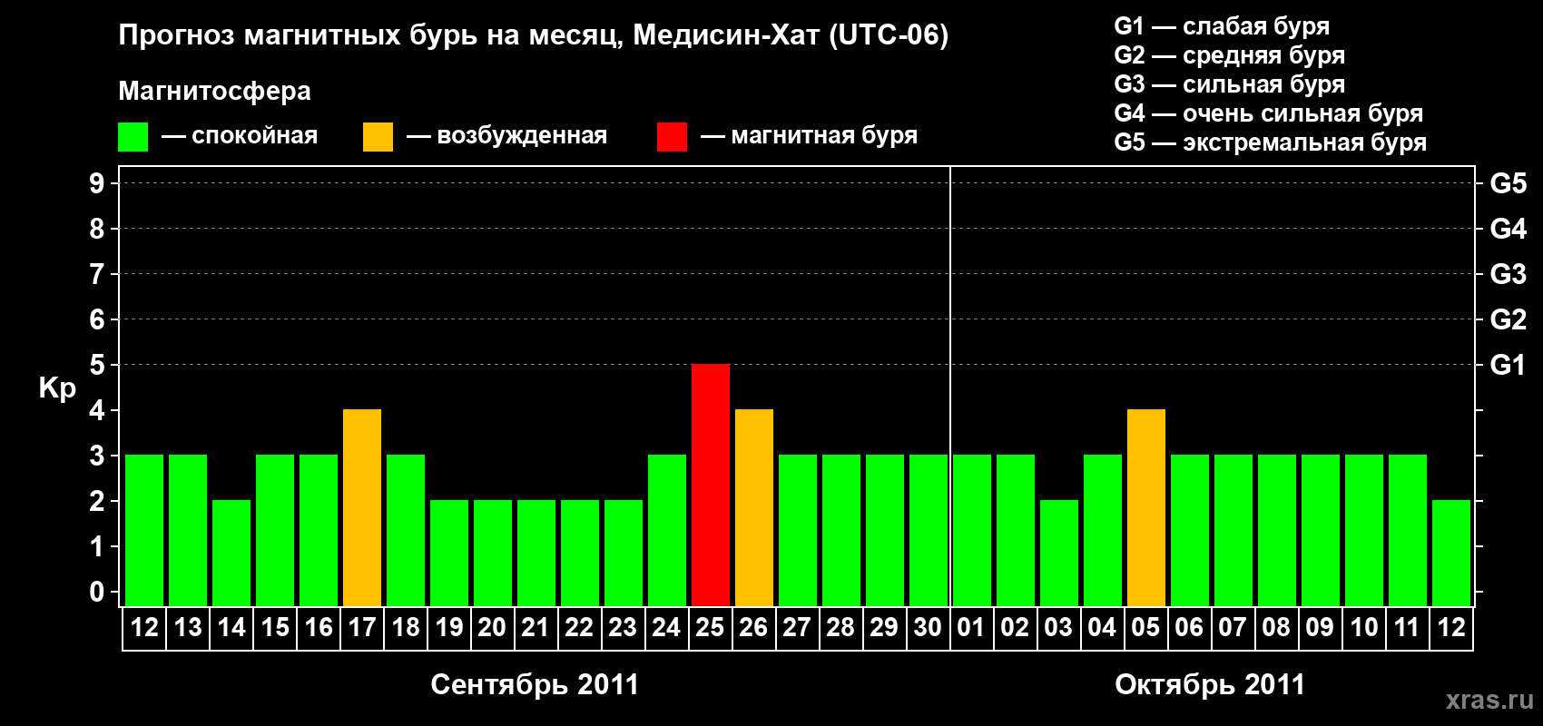 Прогноз максимального суточного геомагнитного индекса Kp на <b>1 месяц</b> (31 день) <b>с 12 сентября по 12 октября 2011 г</b>