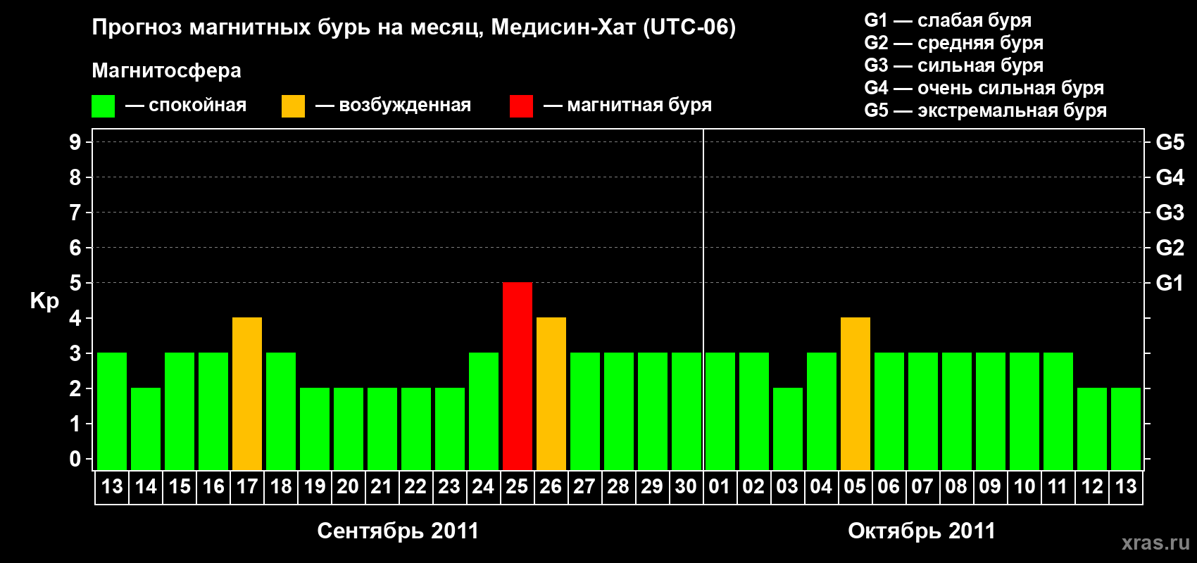 Прогноз максимального суточного геомагнитного индекса Kp на <b>1 месяц</b> (31 день) <b>с 13 сентября по 13 октября 2011 г</b>